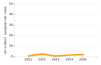 Percentage of school-aged residents enrolled in public school chart