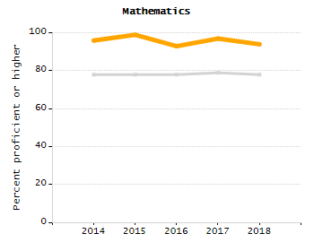 Dropout rate chart