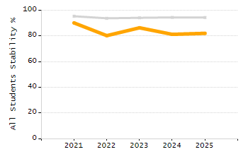 5-year cohort graduation rate chart