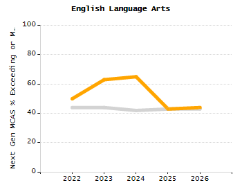 Percentage of school-aged residents enrolled in public school chart