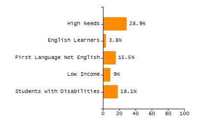 Percentage of students suspended in-school at least once chart