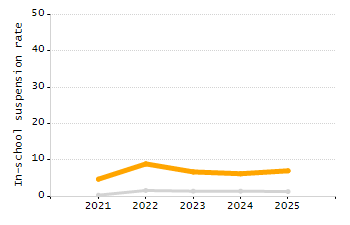 Percentage of students suspended out-of-school at least once chart