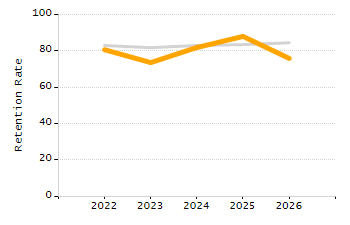 Percentage of school-aged residents enrolled in public school chart