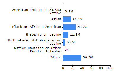 Organization Total Enrollment percentage chart