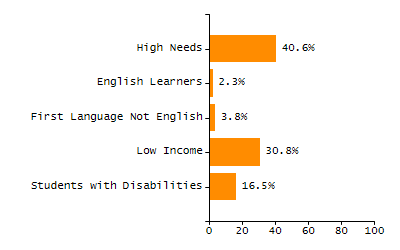 Stability rate chart