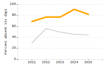 Percentage of kindergarten students enrolled full-day kindergarten line chart