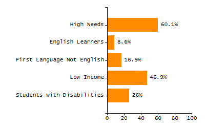 4-year cohort graduation rate chart