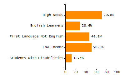 Percentage of kindergarten students enrolled full-day kindergarten line chart