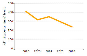 Percentage of kindergarten students enrolled full-day kindergarten line chart