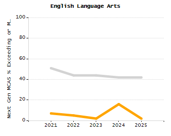 Percentage of students suspended out-of-school at least once chart
