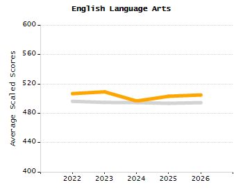 Percentage of kindergarten students enrolled full-day kindergarten line chart