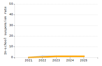 Percentage of school-aged residents enrolled in public school chart