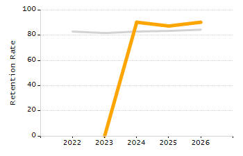 Student attendance absent ten or more days each year chart
