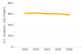 Percentage of kindergarten students enrolled full-day kindergarten line chart