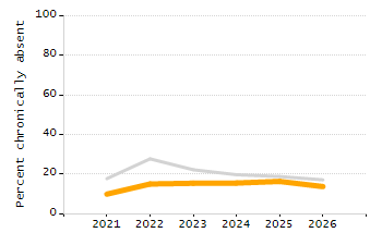 Organization Total Enrollment percentage chart