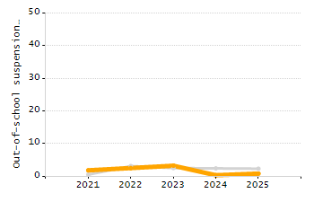Percentage of students suspended in-school at least once chart