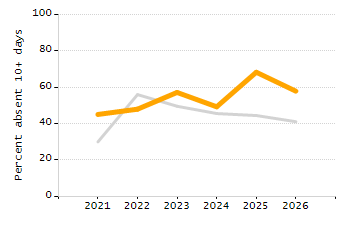 Percentage of kindergarten students enrolled full-day kindergarten line chart