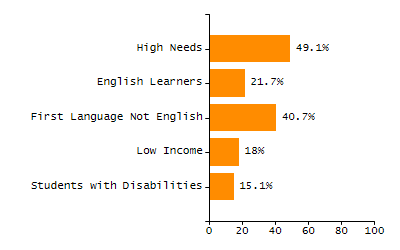 Percentage of kindergarten students enrolled full-day kindergarten line chart
