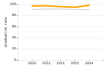 Percentage of kindergarten students enrolled full-day kindergarten line chart