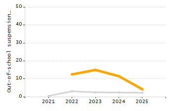 Percentage of students suspended out-of-school at least once chart
