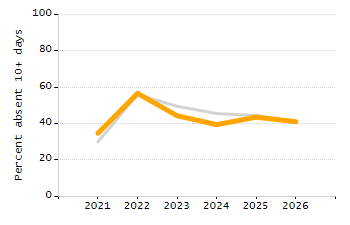 Student attendance absent ten or more days each year chart