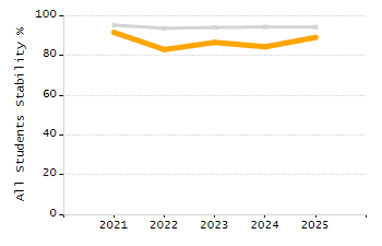 Dropout rate chart