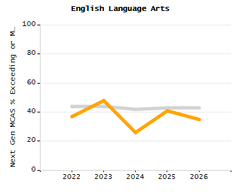 Organization Total Enrollment percentage chart
