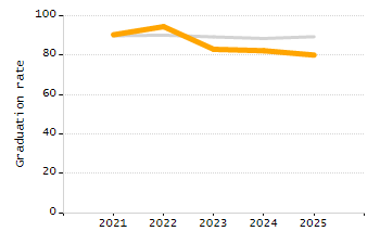 Organization Total Enrollment percentage chart