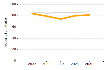 Student attendance absent ten or more days each year chart