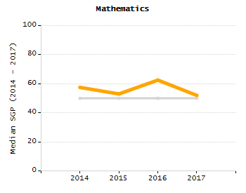 Percentage of school-aged residents enrolled in public school chart