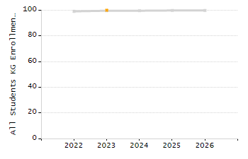 Percentage of students suspended out-of-school at least once chart