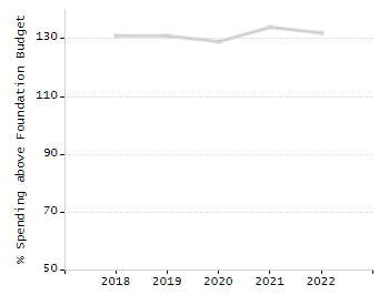 Organization Total Enrollment percentage chart