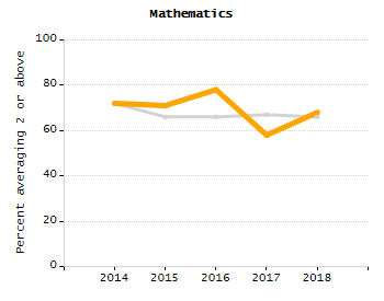 Dropout rate chart