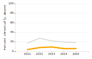 5-year cohort graduation rate chart