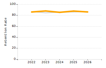 Percentage of students suspended out-of-school at least once chart