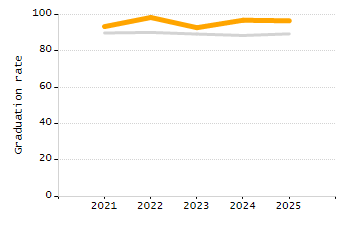 4-year cohort graduation rate chart