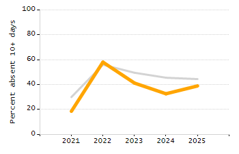 Organization Total Enrollment percentage chart