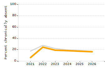 Organization Total Enrollment percentage chart