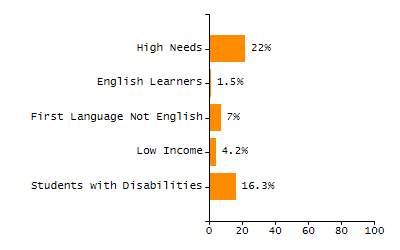 Percentage of kindergarten students enrolled full-day kindergarten line chart