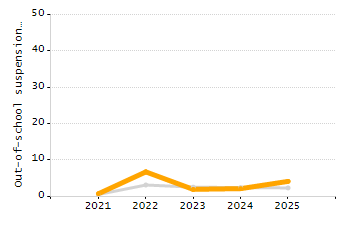 Organization Total Enrollment percentage chart