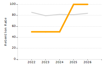 Percentage of kindergarten students enrolled full-day kindergarten line chart