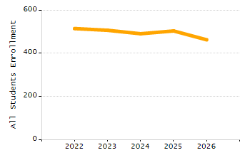 Percentage of students suspended in-school at least once chart
