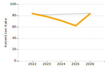 Percentage of school-aged residents enrolled in public school chart