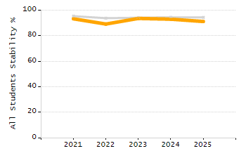 Organization Total Enrollment percentage chart