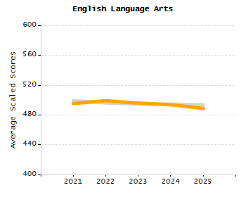 5-year cohort graduation rate chart