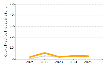 Percentage of school-aged residents enrolled in public school chart