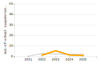 Organization Total Enrollment percentage chart