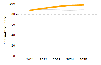 Organization Total Enrollment percentage chart