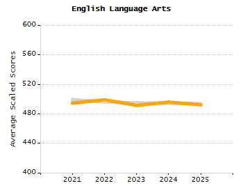 Organization Total Enrollment percentage chart