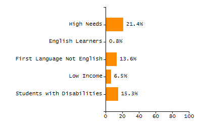Organization Total Enrollment percentage chart